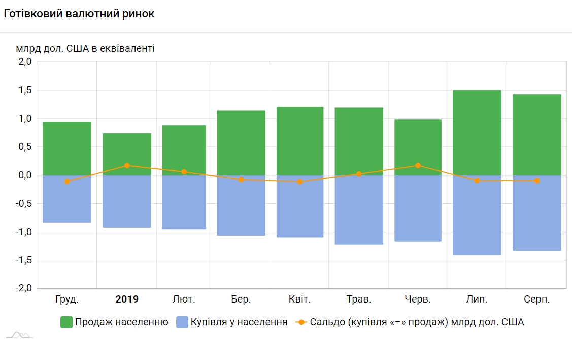 Українці збільшили купівлю валюти на готівковому ринку