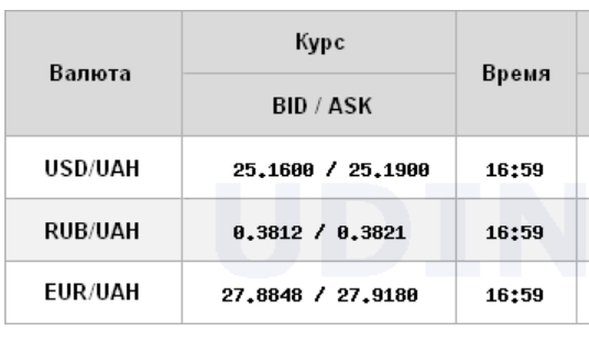 Курс доллара снизился на межбанке