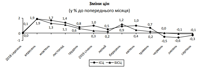 Базовая инфляция в Украине начала снижаться