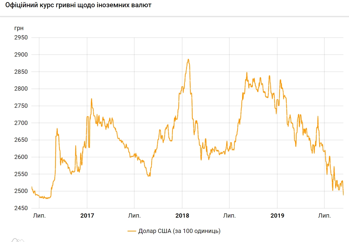 НБУ снизил официальный курс доллара до минимума с 2016 года