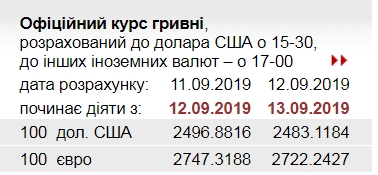 НБУ снизил официальный курс евро