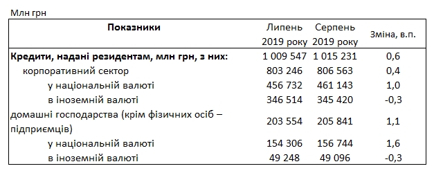 Банки подняли ставки по кредитам для населения выше 35%