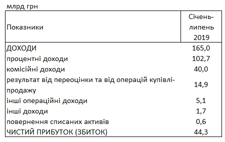 Банки України встановили новий рекорд прибутку