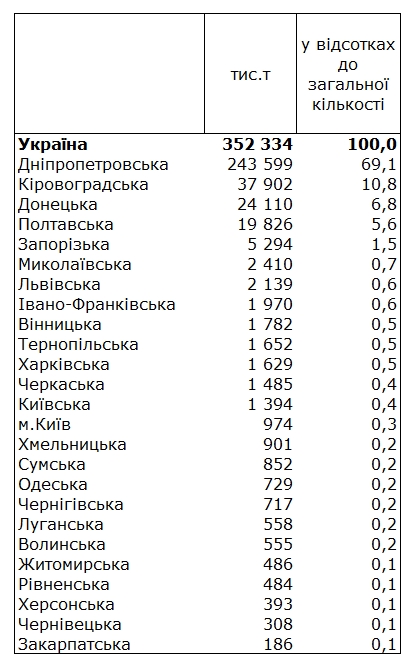 Госстат обнародовал рейтинг областей по количеству отходов