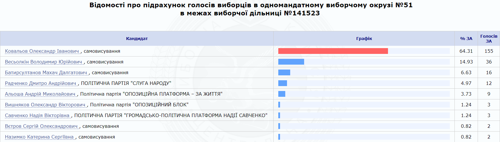 Савченко на выборах поддержали три человека: накануне нардеп рассказала о "титушках" (видео)