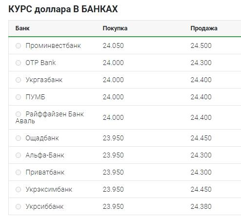 Курс долара трохи виріс після стрімкого падіння