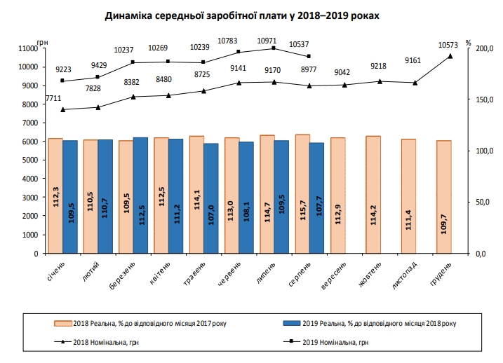 Зарплаты украинцев резко упали