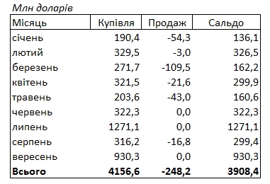 НБУ с начала года купил на межбанке более 3,9 млрд долларов