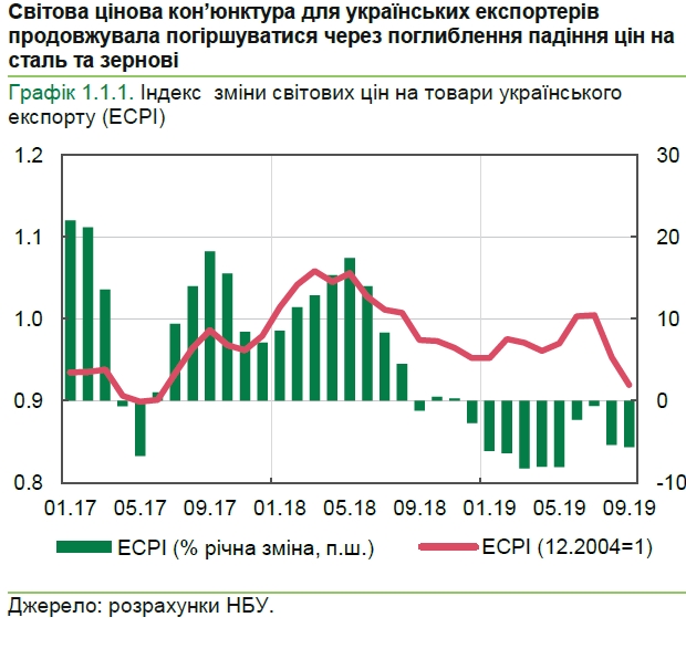 Цінова кон’юнктура для українських експортерів погіршилася