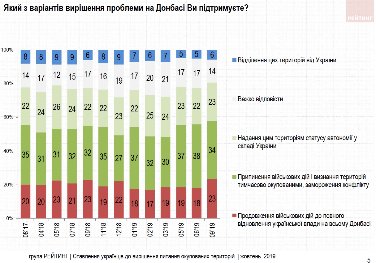 Украинцы назвали пути урегулирования на Донбассе