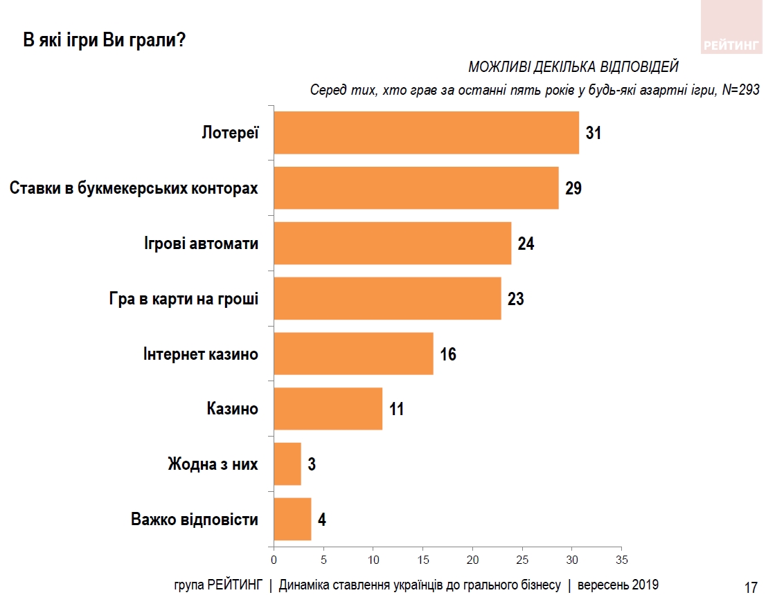 Большинство украинцев против азартных игр в любой форме