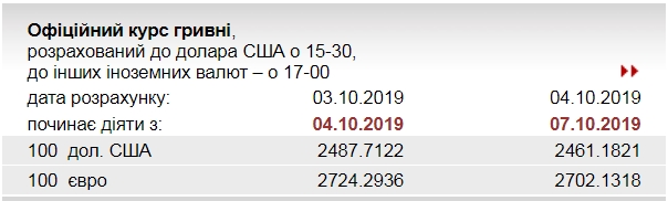 НБУ знизив офіційний курс євро