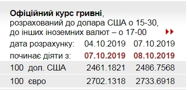 НБУ повысил официальный курс евро