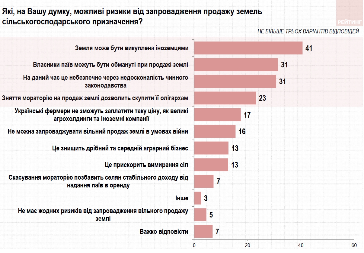 Українці назвали головні ризики та переваги ринку землі