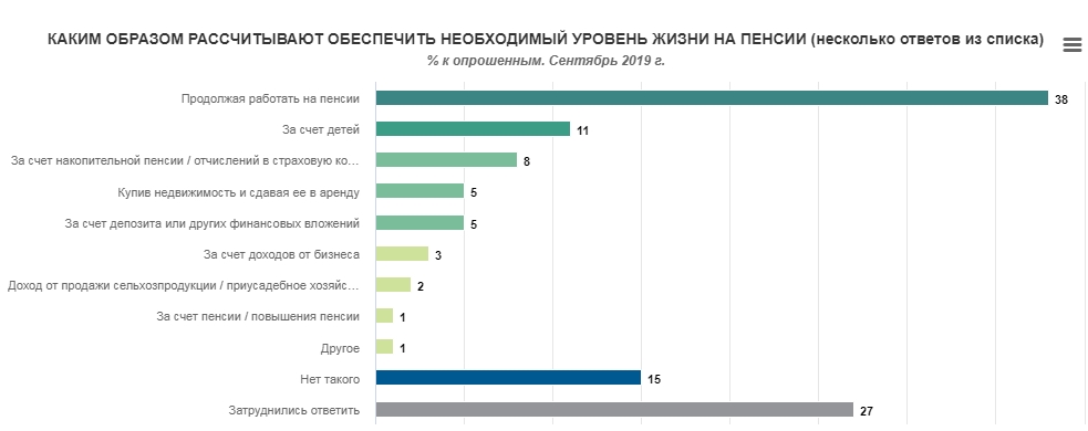 Украинцы назвали источники дополнительного дохода на пенсии