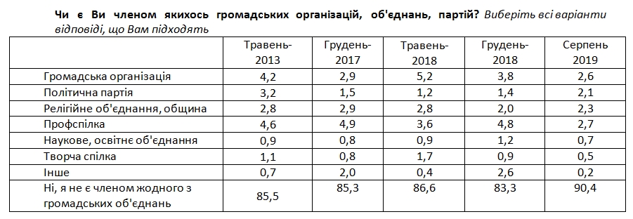 В активную общественную деятельность вовлечено менее 10% украинцев