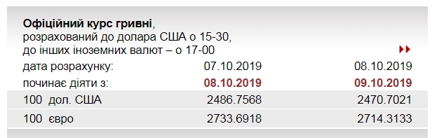 НБУ снизил официальный курс евро