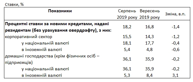 Банки сохранили ставки по кредитам для населения выше 35%