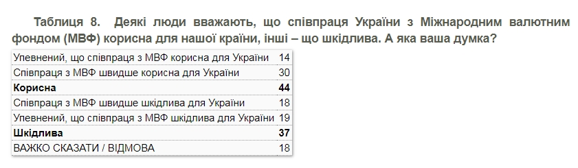 Относительное большинство украинцев поддерживают сотрудничество с МВФ