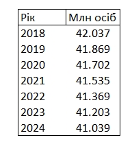 МВФ ухудшил прогноз численности населения Украины до 2024 года