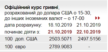 НБУ опустил официальный курс доллара ниже 25 гривен