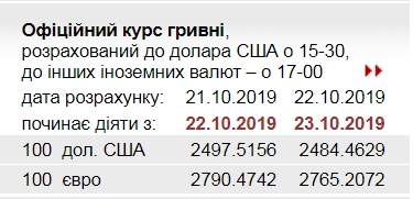 НБУ на 23 октября снизил официальный курс