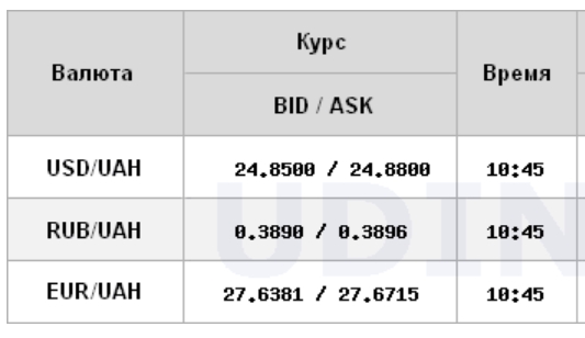 Курс доллара растет на межбанке