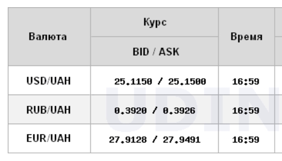 Курс долара уповільнив зростання на міжбанку