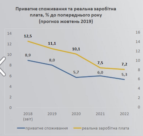 Кабмин прогнозирует замедление роста реальной зарплаты украинцев