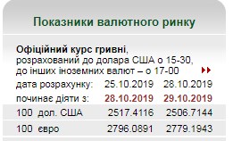 НБУ понизил официальный курс евро