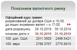 Нацбанк трохи знизив офіційний курс євро