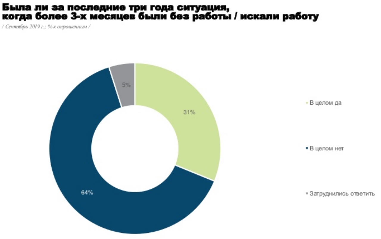 Третина українців на тривалий час опинялися без роботи