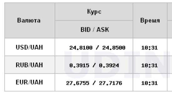 Курс доллара немного снизился на межбанке