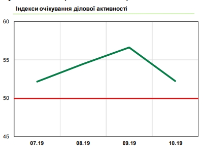 Деловые ожидания украинского бизнеса резко ухудшились