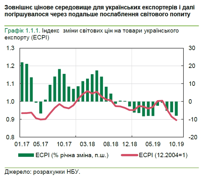 Ценовая конъюнктура для украинских экспортеров продолжает ухудшаться