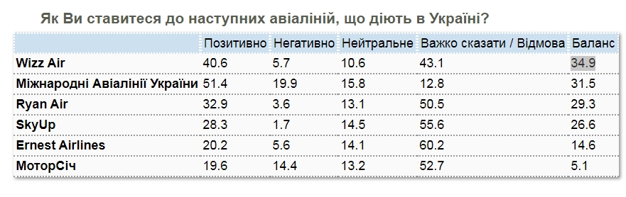 Украинцы отдают предпочтение иностранным авиакомпаниям