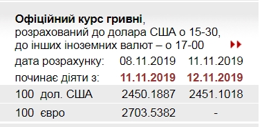 НБУ повысил официальный курс доллара