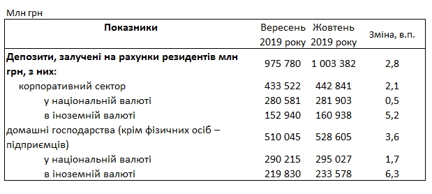 Банки снизили ставки по депозитам для населения