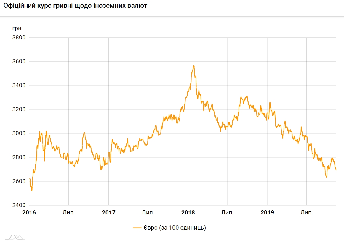Курс евро упал до минимума с января 2016 года
