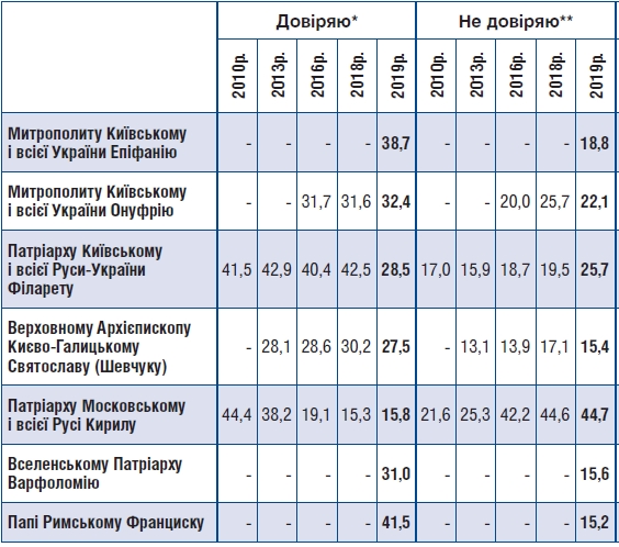Украинцы определились с поддержкой церковных иерархов