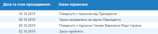 Зеленський схвалив скасування фінансування партій, що програли вибори
