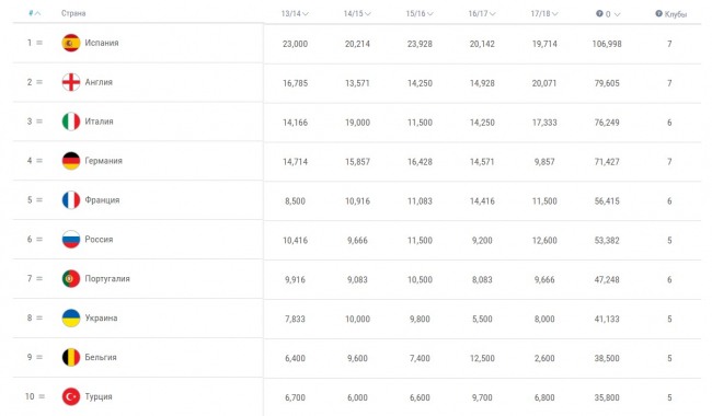 "Заря" принесла свои первые очки в таблицу коэффициентов УЕФА