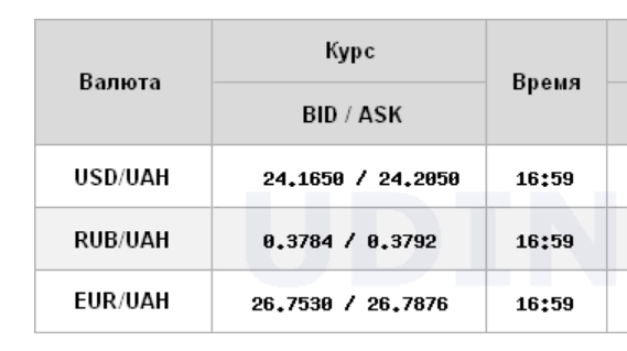 Курс доллара немного вырос на закрытии межбанка