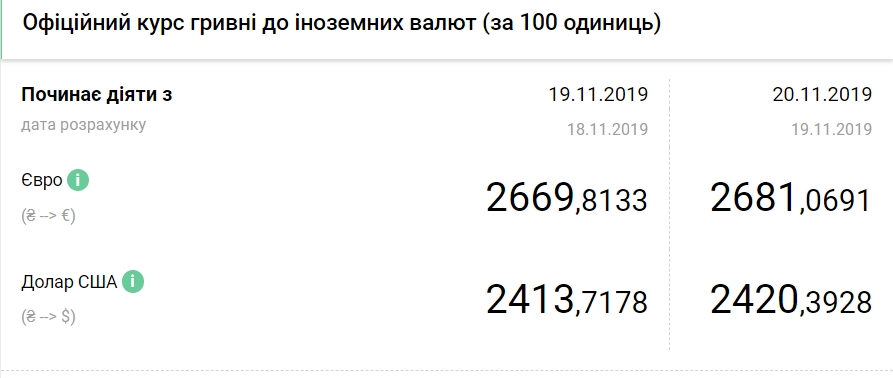 НБУ підвищив офіційний курс євро