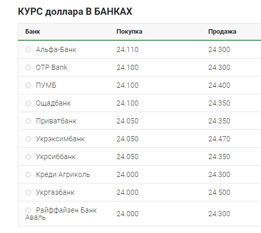 Курс долара стабілізувався на низькому рівні