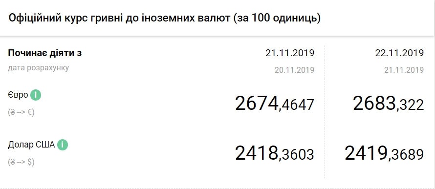 НБУ підвищив офіційний курс євро