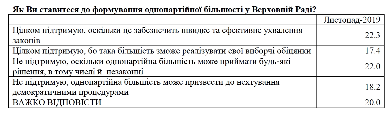 Українці незадоволені непрофесіоналізмом депутатів Ради