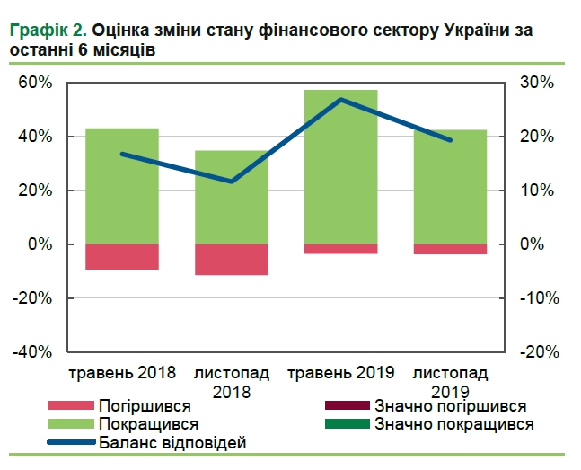 Банкіри оцінили стан фінансового сектору України