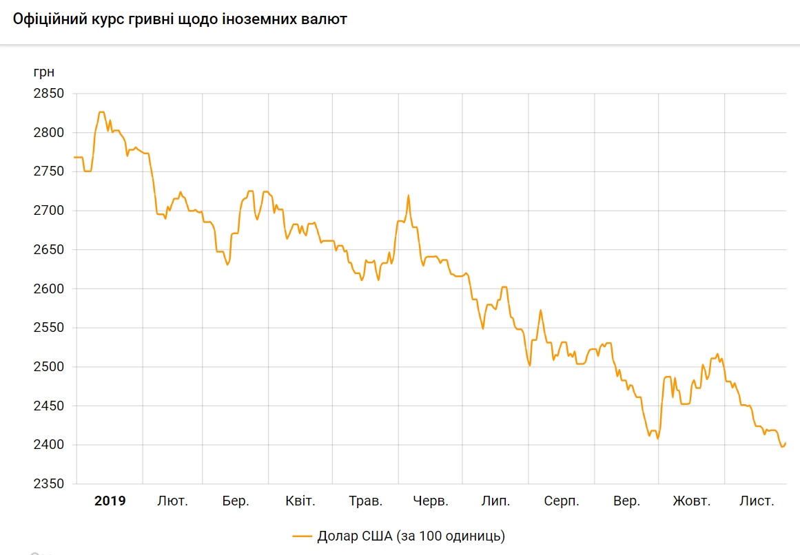 Курс доллара за январь-ноябрь упал на 13,2%