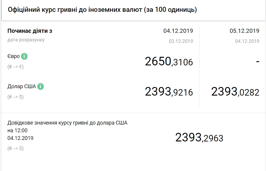 Курс доллара упал до нового минимума